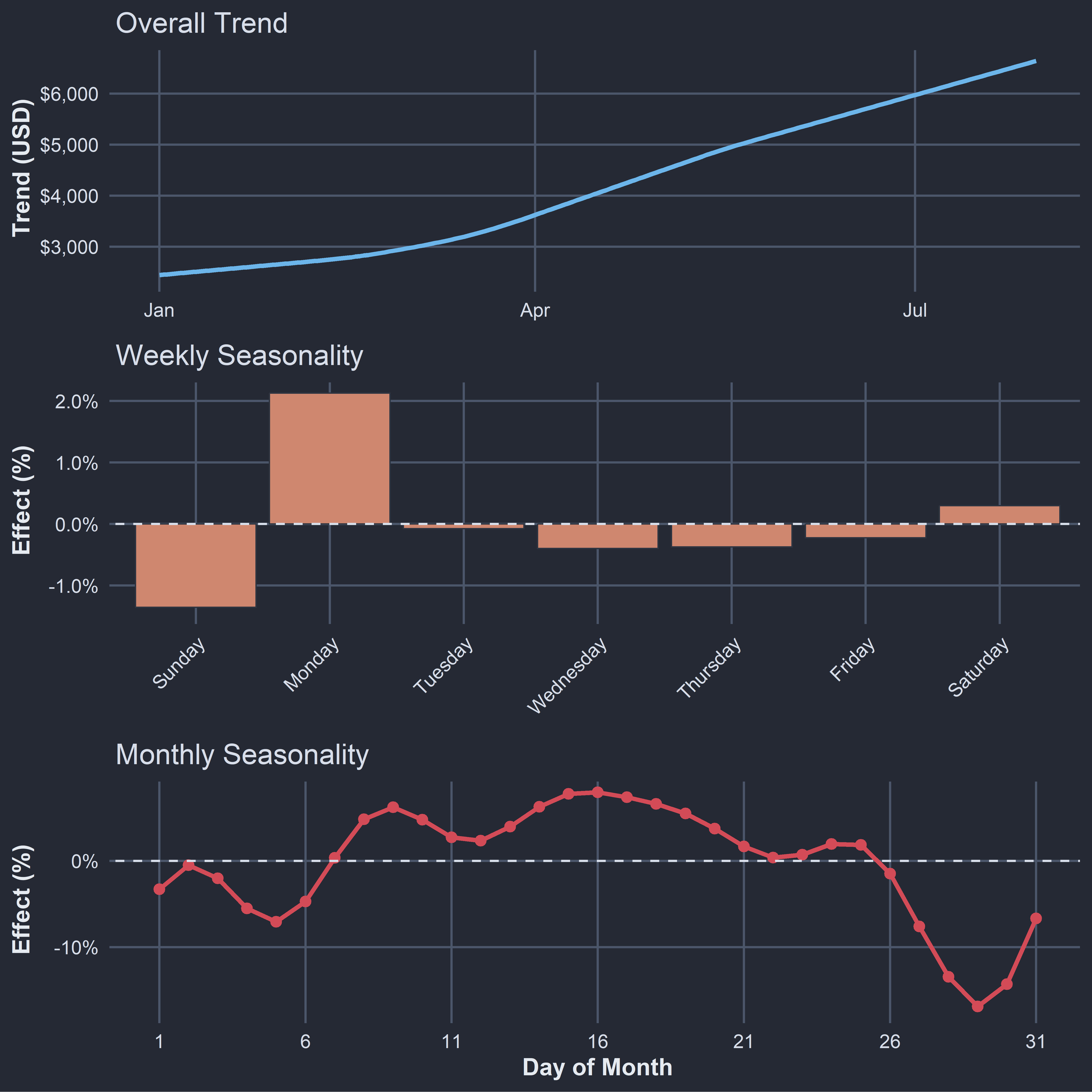 Forecasting Seasonality Café Transaction Analysis - 2 Forecasting & Seasonality