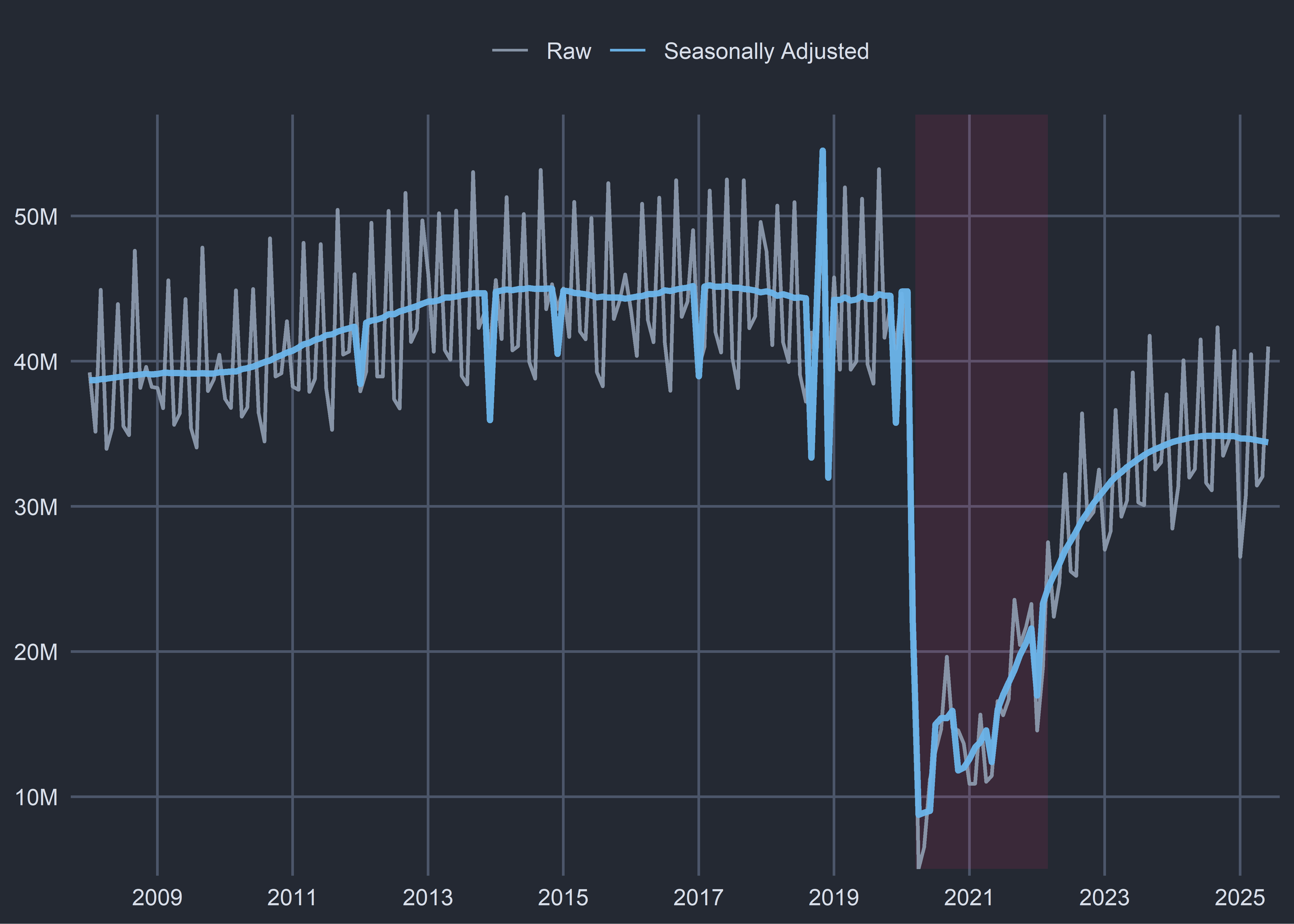 Ttc Ridership 2 The Problem & Context – Modelling Toronto Transit Delays
